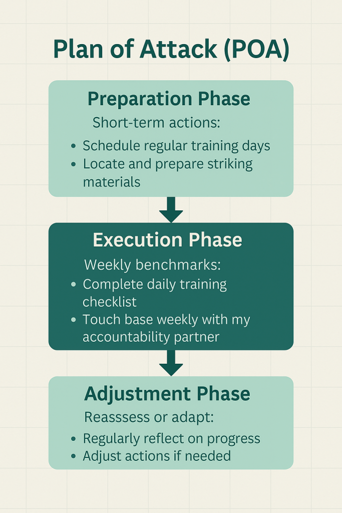 Flowchart infographic titled ‘Plan of Attack’ with three stages: Preparation, Execution, and Adjustment. Each stage lists concise action steps for goal achievement, illustrating how to break down long-term goals into actionable steps.