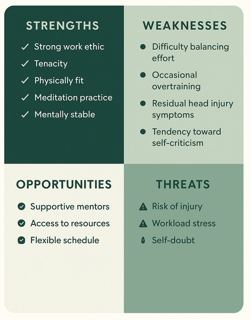 SWOT analysis grid with Strengths, Weaknesses, Opportunities, and Threats specific to preparing for Iron Palm Level 1 and 3 Star procedures, highlighting personal strengths, challenges, and support factors.