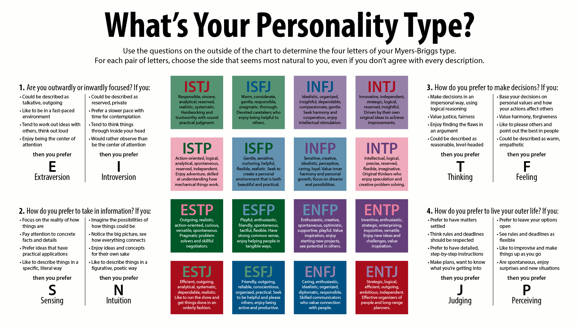 Diagram of 16 Myers-Briggs personality types grouped by temperament.